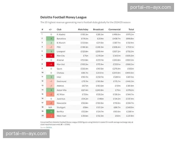 德勤财富榜：皇马连续第三年位居榜首，曼联跌出前五创历史最差排名